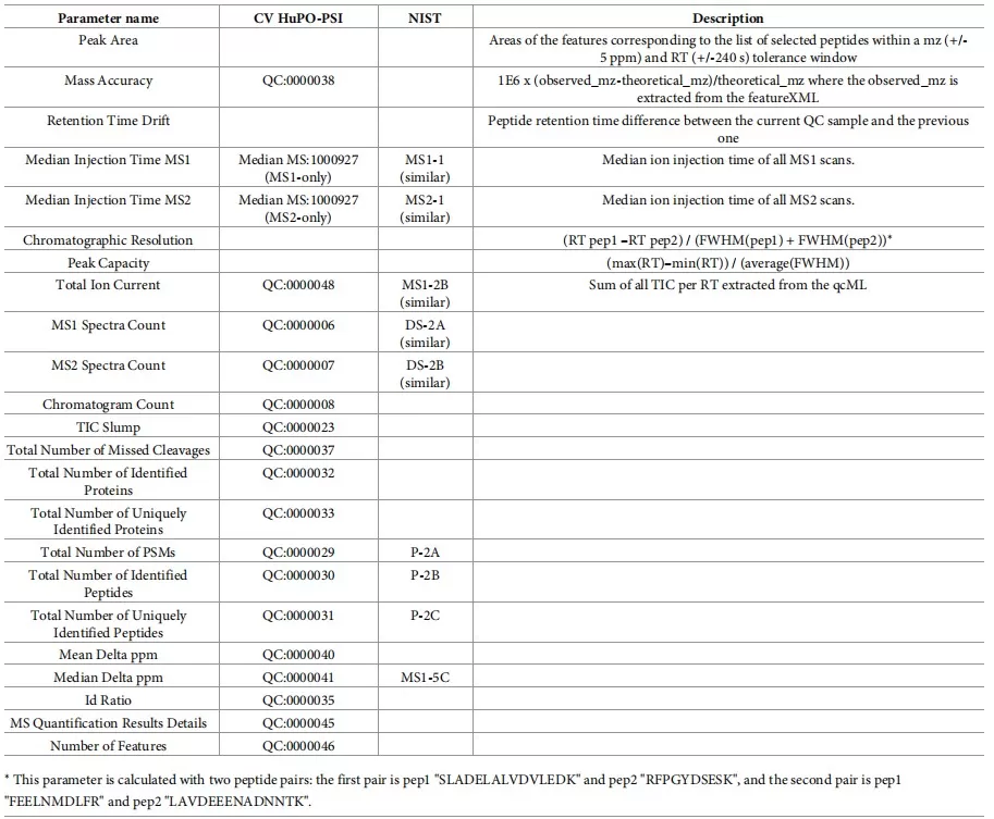 Real-Time Instrument Performance Monitoring Metrics on the QCloud Platform